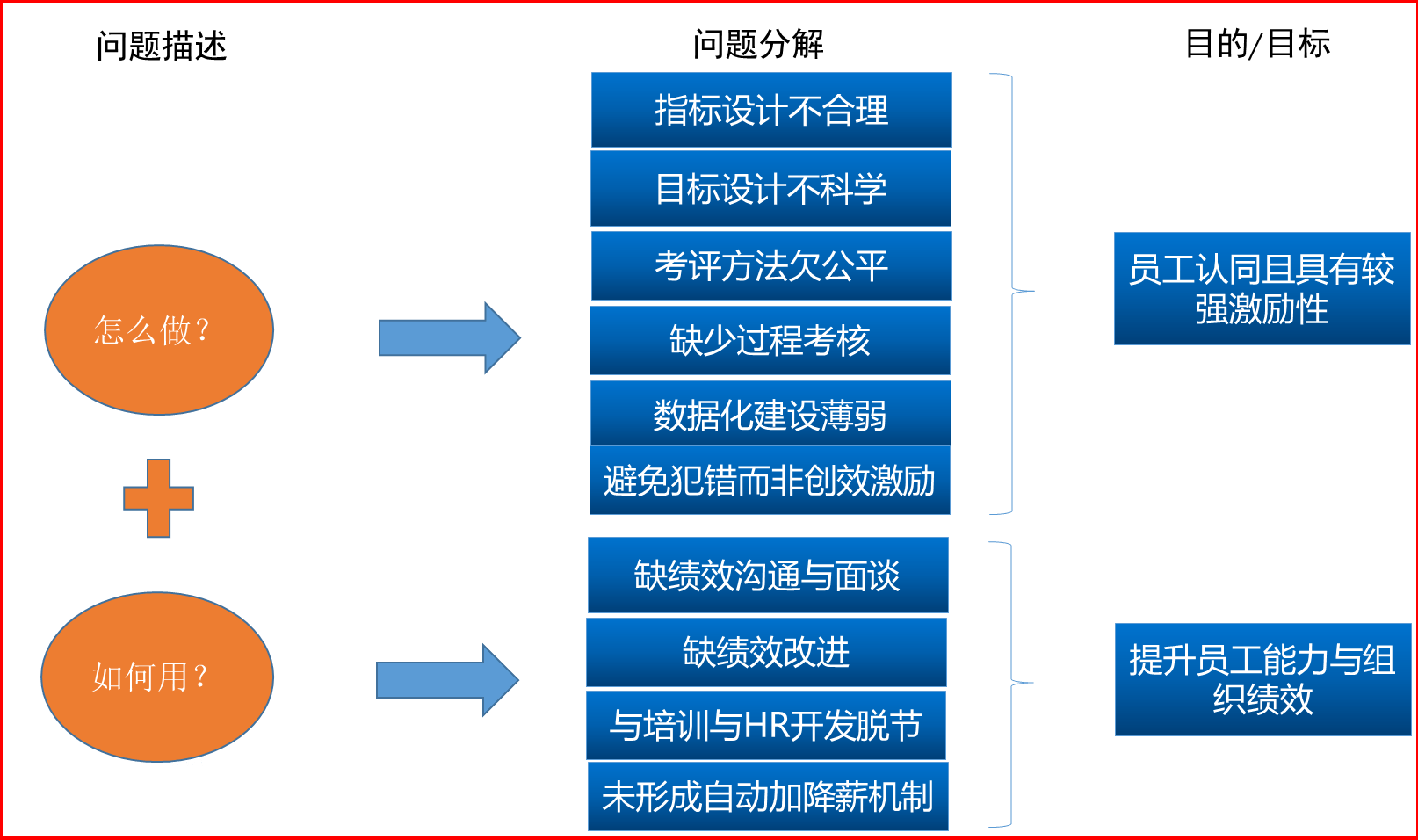 從考核到賦能 企業(yè)管理咨詢視角下的績效管理重構(gòu)